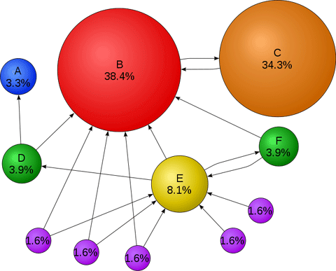PageRank i deep linking, izgradnja linkova